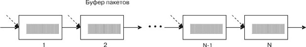 Модель прохождения пакетов через сеть