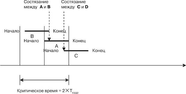 Критическое время  при использовании протокола "чистая ALOHA"
