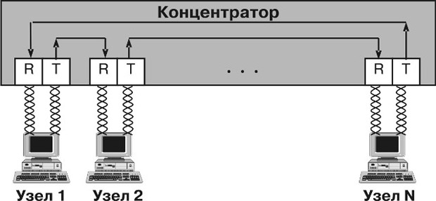 Сеть Token Ring