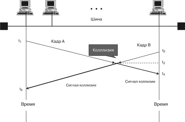 Обмен сигналами при возникновении коллизии