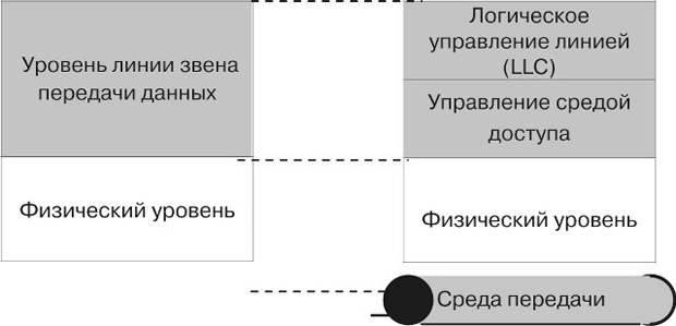 Уровни Ethernet