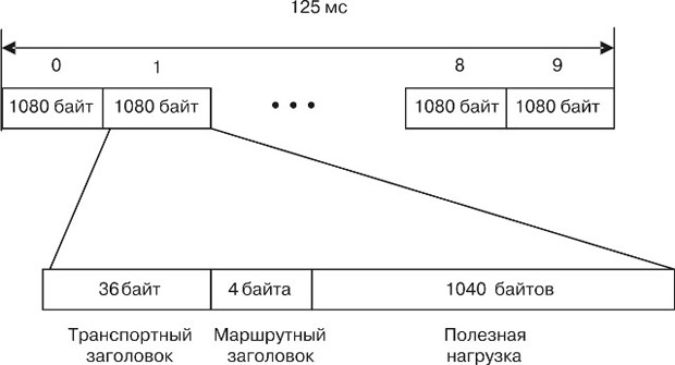 Формат кадра синхронного транспортного модуля STM-4