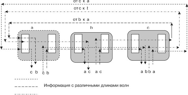 Конфигурация из трех узлов, использующая разделение по длине волны, эквивалентная топологии "каждый с каждым"