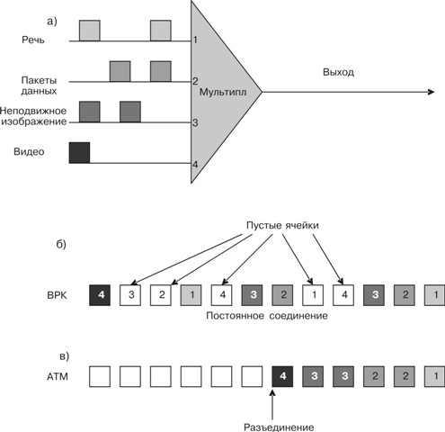 . Принцип ATM-мультиплексирования а) структура;  б) поток при временном разделении;  в) поток при ATM-мультиплексировании 