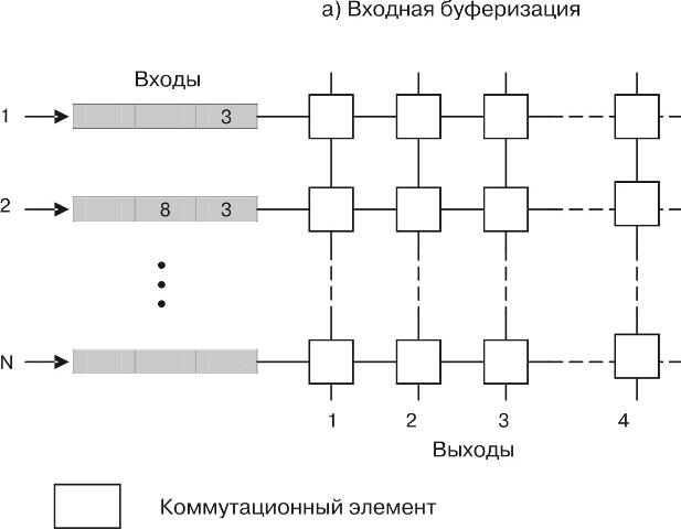 Матричные коммутаторы с буферизацией