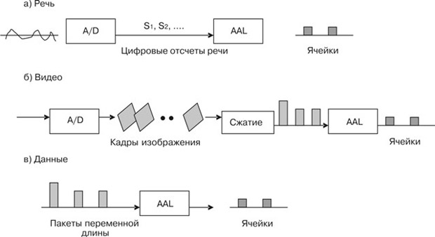 Преобразование различной информации на уровне AAL