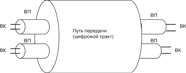 Соотношение между виртуальными путями и виртуальными каналами