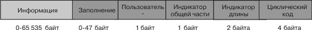 Процесс работы AAL5