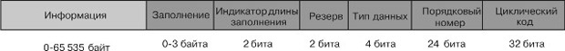 Структура блока данных части, зависящей от сервиса и ориентированной на соединение (Service — Specific Connection- Oriented Protocol — SSCOP)