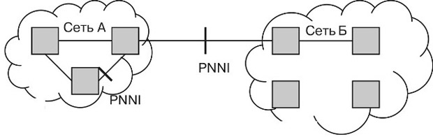 Применение PNNI