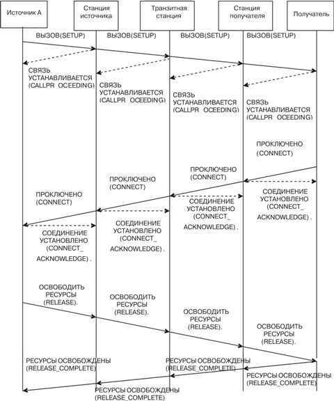 Пример сигнализации PNNI