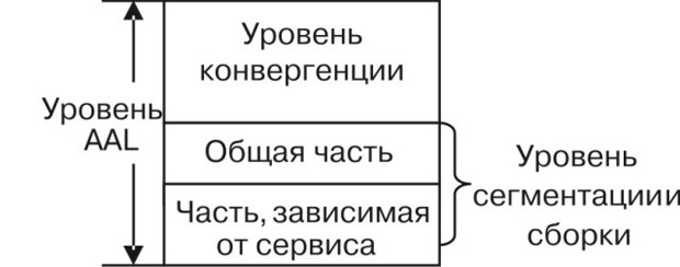 Подуровни AAL