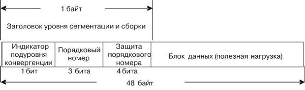 Структура 48-байтового блока данных подуровня сегментации