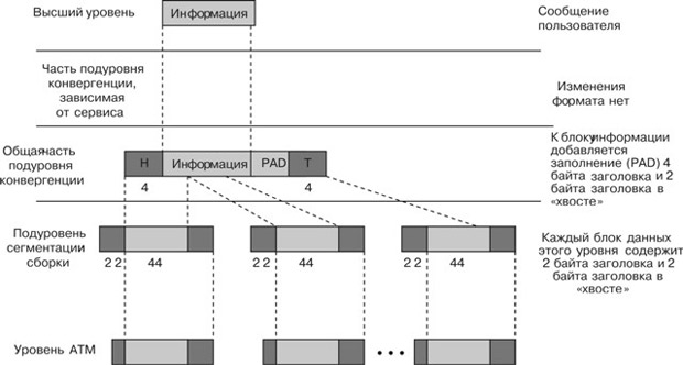 Процесс работы AAL3/4 Форматы блоков данных на уровне AAL3/4 показаны на рис. 6.8. 