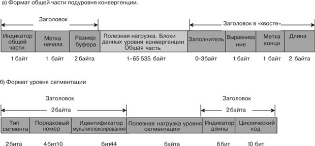 Форматы подуровня конвергенции, и подуровня сегментации и сборки ALL3/4